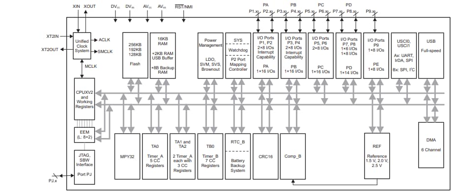 Block Diagram - Texas Instruments MSP430F563x Mixed-Signal Microcontrollers